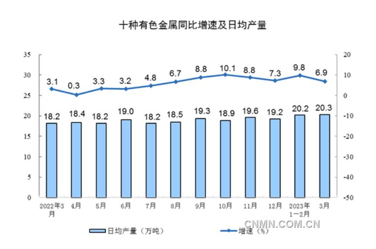 3月份有色金屬冶煉和壓延加工業(yè)工業(yè)增加值增長(zhǎng)7%