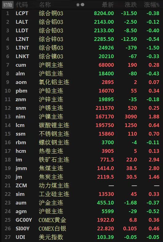 金屬內(nèi)外分化 鐵礦漲近3% 焦煤漲2.8%【SMM日評(píng)】